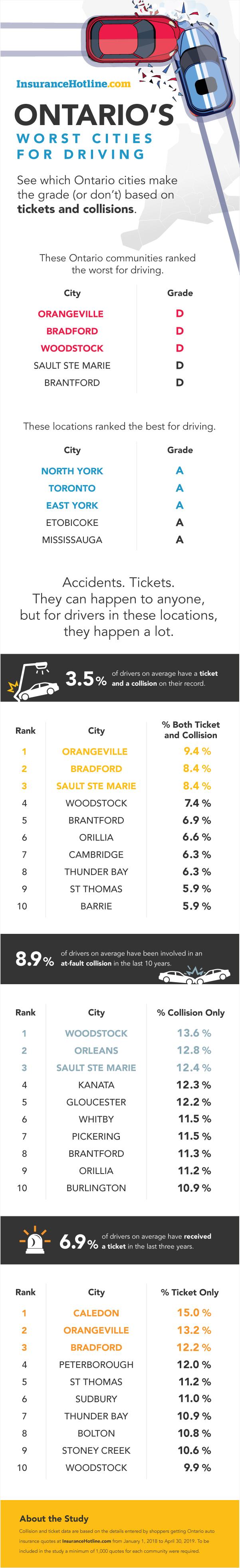 Infographic highlighting where Ontario&#x27;s worst cities for driving are as well as the best.