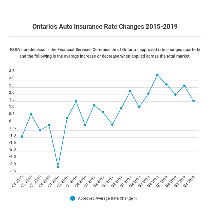 insurance-rate-graph