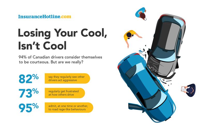 94% of Canadians feel they&#x27;re courteous drivers. But are we really? 82% regularly see other drivers act aggressively. 73% get frustrated by the actions of other drivers. 95% admit to road rage-like behaviours.